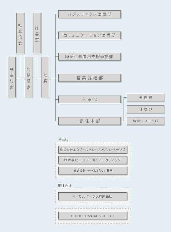 株式会社エスプール｜組織図