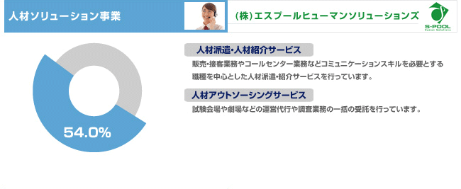 人材ソリューション事業