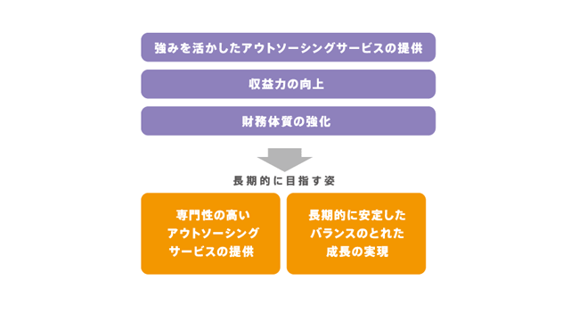 長期的に目指す姿
