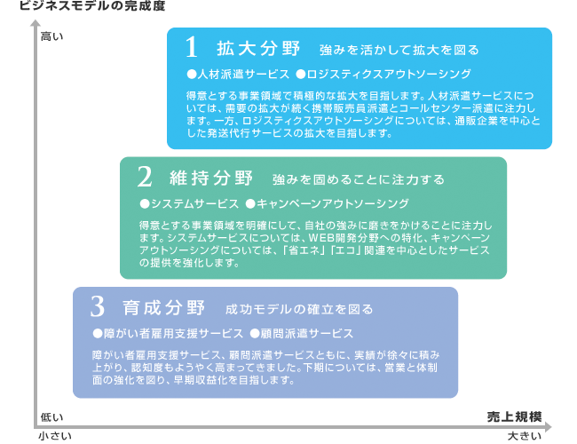 ビジネスモデルの完成度